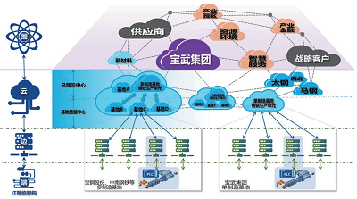 鋼鐵工業互聯網實踐中的邊緣計算與大數據服務